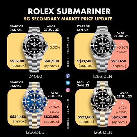 Rolex submariner 2023 retail price